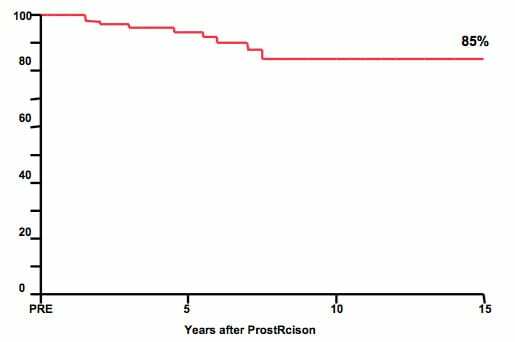 Figure-11-Treated-with-ProstRcision-the-15-year-chance-of-zero-PSA-for-Bill-Smith-is-85-per-cent