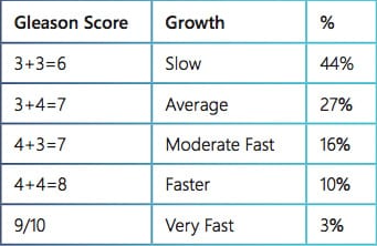 gleason-score-growth-chart