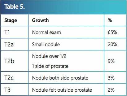 prostate-cancer-stages